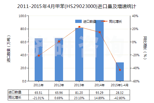 2011-2015年4月甲苯(HS29023000)進(jìn)口量及增速統(tǒng)計(jì) 2011-2015年4月甲苯(HS29023000)進(jìn)口量及增速統(tǒng)計(jì)